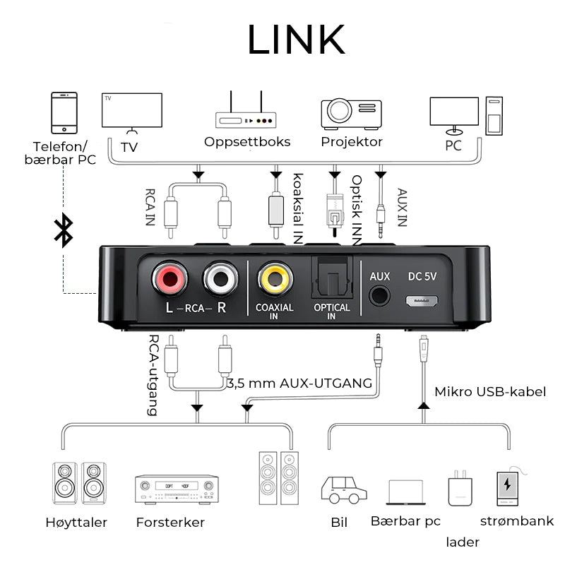 Bluetooth 5.0 sender og mottaker